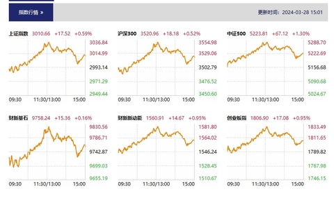 【股市直播】沪指收涨0.59%重返3000点 低空经济概念全天活跃