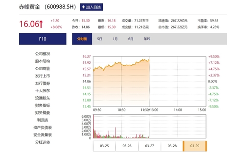 【股市直播】沪指震荡上涨0.49% 国际金价上涨带动黄金概念股活跃