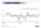3月财新中国制造业PMI录得51.1 上升0.2个百分点