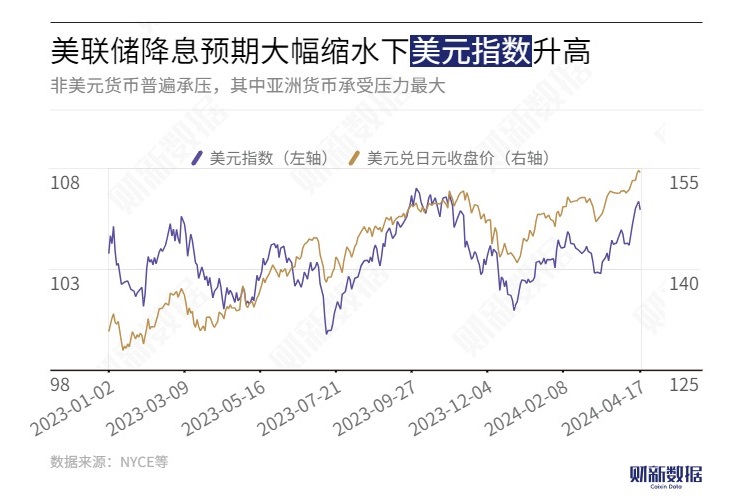 美元大涨引担忧 美日韩协调稳汇率