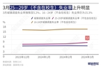 今日要闻数读｜沪指涨0.09%、3月不含在校生25—29岁失业率上升明显、美元大涨引担忧