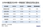 【研报精华】LVMH增速继续放缓 中国出境消费热日本市占提升