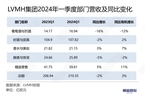 【数据精华】可可豆价格涨幅为何远超金价/LVMH的业绩透露中国出境消费热度