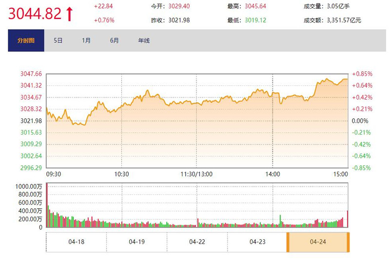 今日收盘：TMT板块强势反攻 沪指上涨0.76%