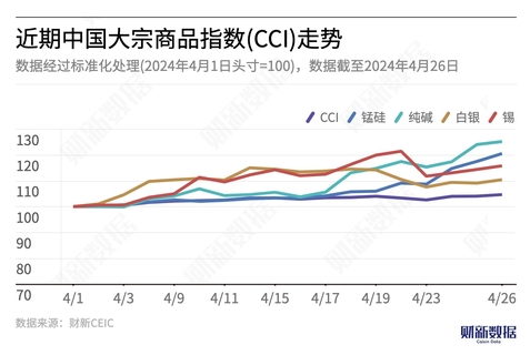【CCI周报】研究：中国大宗商品指数周涨0.62% 锰硅领涨13.77%