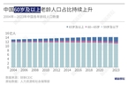 【数据精华】七张图解析中国养老形势/小米汽车A股产业链公司投资价值如何