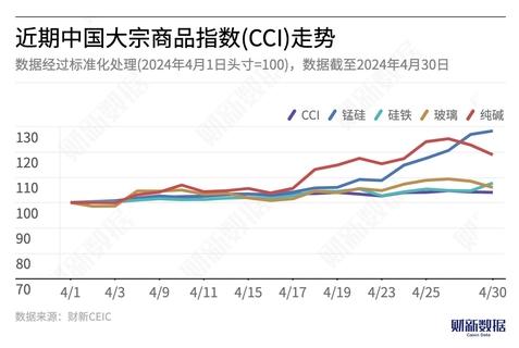【CCI周报】中国大宗商品指数周跌0.62% 纯碱领跌5.06%